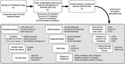 What Makes Cities Sustainable? Empirical Evidence From a Brazilian Context